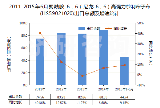 2011-2015年6月聚酰胺-6，6（尼龍-6，6）高強(qiáng)力紗制簾子布(HS59021020)出口總額及增速統(tǒng)計(jì)